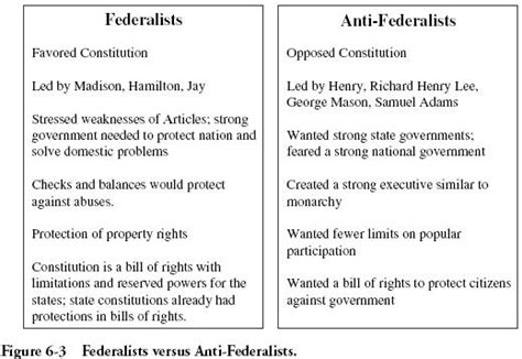 Federalist Vs Anti Federalist Worksheet