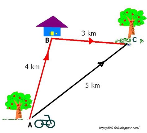 PHYSICS Form 4 Form5: Distance and displacement