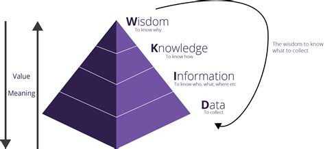 Using the DIKW Pyramid | Equal Bytes – Compelling Business Cases