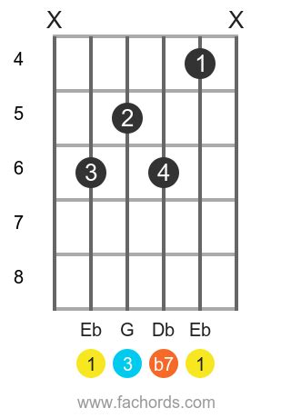 Play the E flat 7 chord for guitar