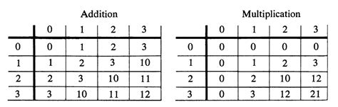 [Tex/LaTex] Addition and Multiplication Tables – Math Solves Everything