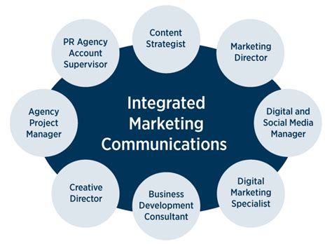 M.S. in Integrated Marketing Communications - A Master's Degree in ...