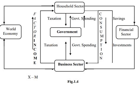 Imaduddin Educare | Circular Flow of Income Four Sector Model ...