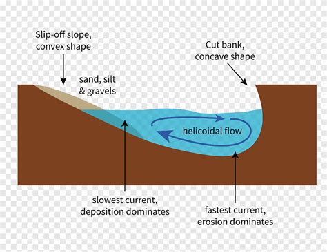 Slip-off slope Meander River Thalweg Cut bank, Earthquake Diagram ...