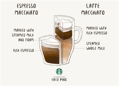 Espresso Macchiato vs. Latte Macchiato