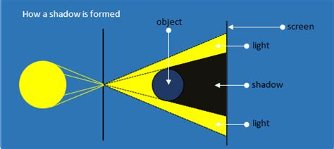 Umbra Shadow | Facts, Information, History, What Is It & Size