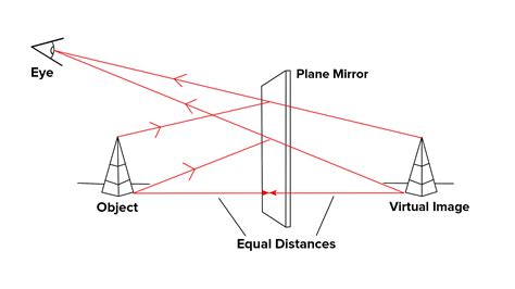 State the characteristics of the image formed by a plane mirror.