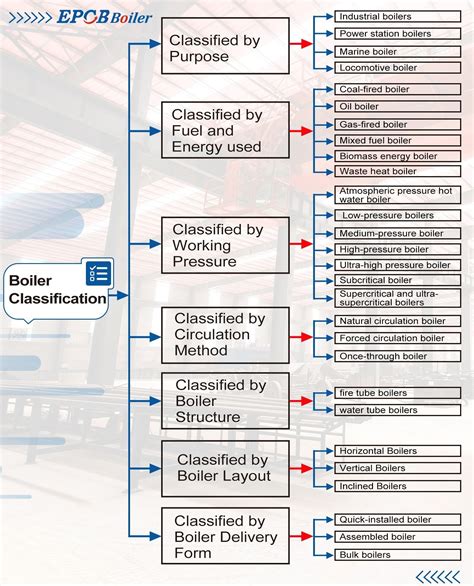 Boiler Classification Infographic | Steam boiler, Boiler, Biomass boiler