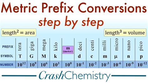 Metric Unit Prefix Conversions: How to Convert Metric System Prefixes ...