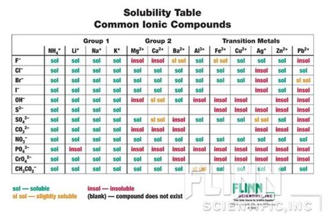 Soluble Salts List - QuinnteWallace