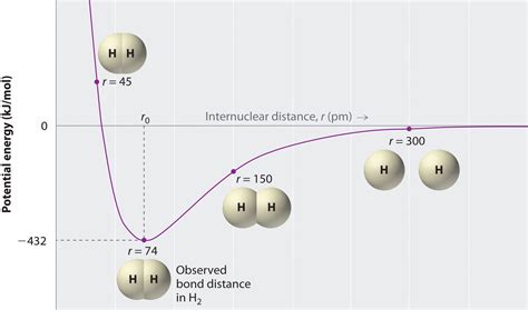 12.2: Valence Bond Theory - Chemistry LibreTexts