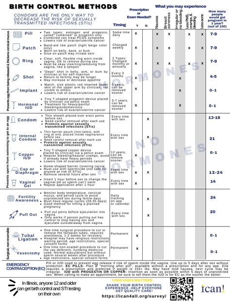 Birth Control Methods Options Chart - Get Free or Low Cost Birth ...