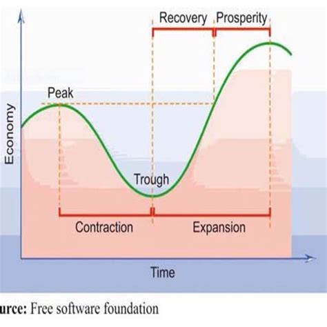 The Boom and Bust Cycle. Source: FRENCH (2011). | Download Scientific ...