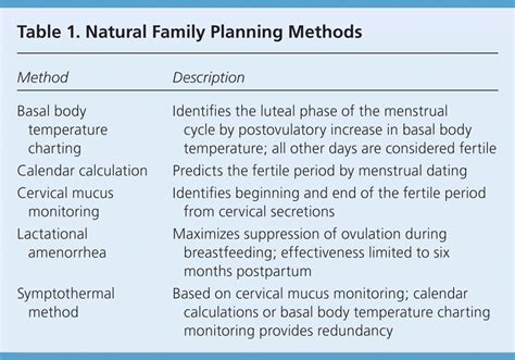 Natural Contraceptive Methods