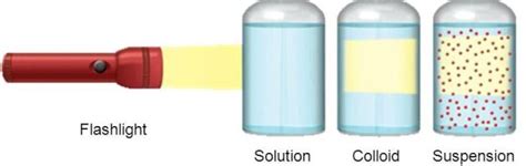 My Newsroom: Chemistry: Understanding Solutions