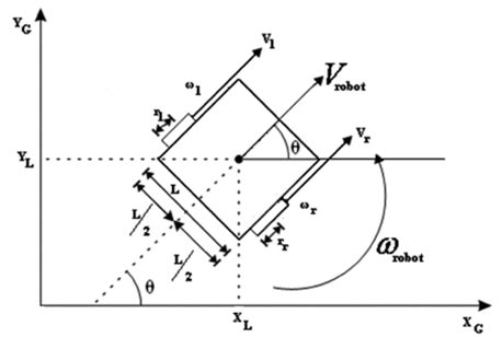 Differential drive kinematics II. MODELLING DIFFERNTIAL DRIVE ROBOT ...