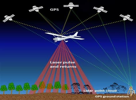 What is Airborne Lidar and its Uses? - LIDAR and RADAR