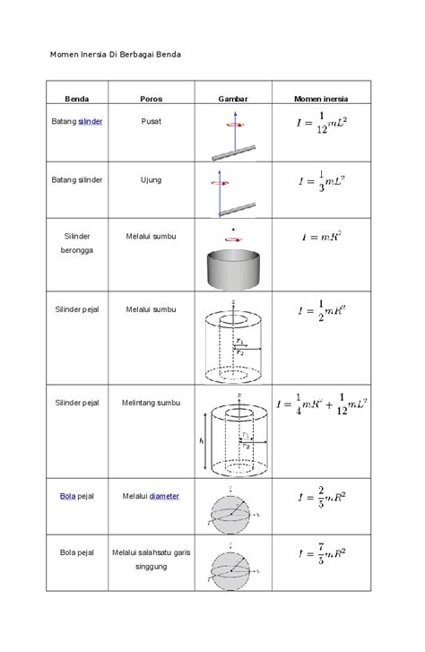 (DOC) Contoh Momen Inersia Di Semua Bidang | Fauzan Bagas - Academia.edu