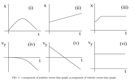 Graphs of Projectile Motion — Open Problem Bank - Physics