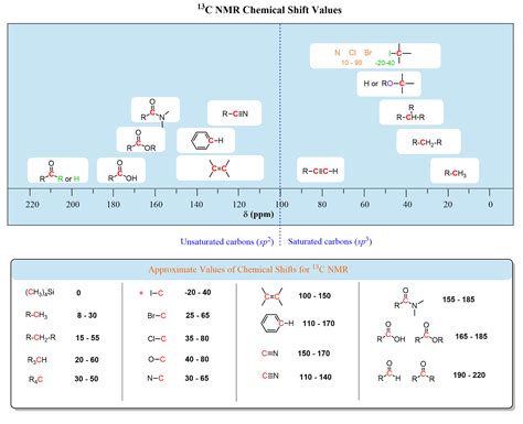 C 13 Nmr Peaks Table | Elcho Table