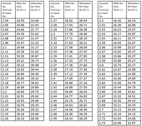 Bowling Ball Speed Conversion Chart