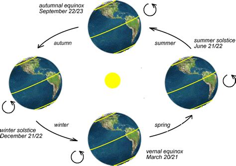 The Seasons on Earth