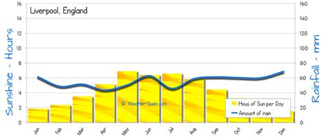 Liverpool Weather Averages