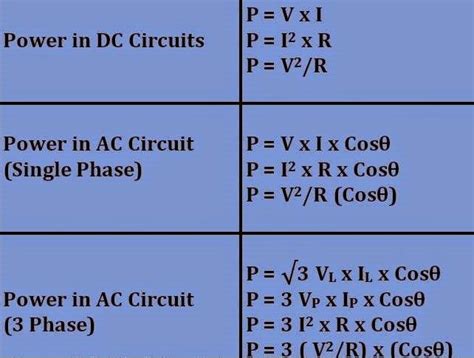 Power Formulas in AC & DC Circuit | Power formula