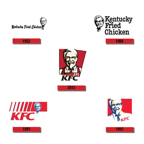 The Marketing Society — LOGO EVOLUTION: KFC - Kentucky Fried Chicken ...