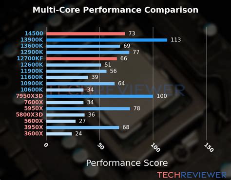 Intel Core i5-14500 vs. Intel Core i7-12700KF - TechReviewer