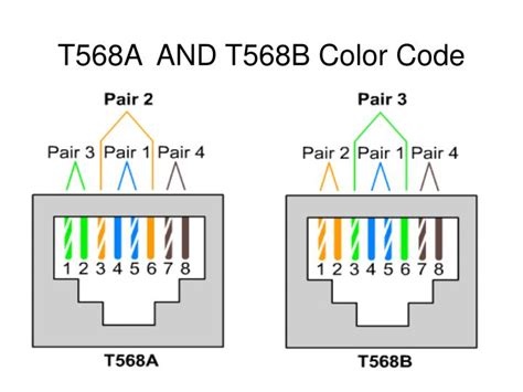 PPT - T568A AND T568B Color Code PowerPoint Presentation, free download ...