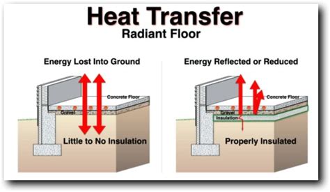 Heated Concrete Floor Slab Specifications | Viewfloor.co