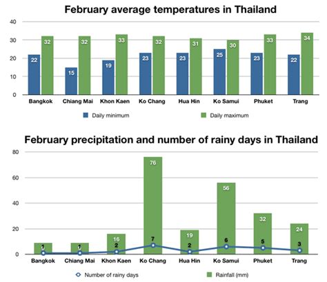 Weather and the best places to visit Thailand in February.