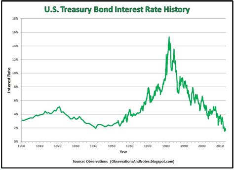 Bond rates chart | Aion