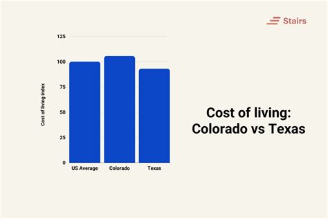 Cost of Living in Colorado vs Texas: How Each State Stacks Up