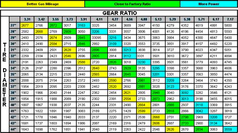 Truck Gear Ratios Explained