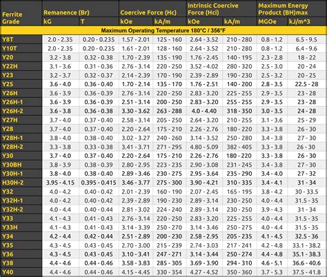 About Ferrite Magnet Grades