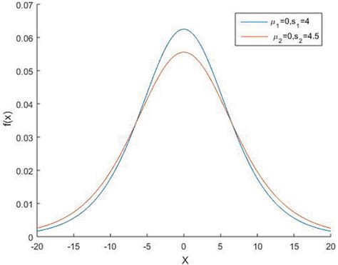 Logistic distribution for different values of parameters. | Download ...