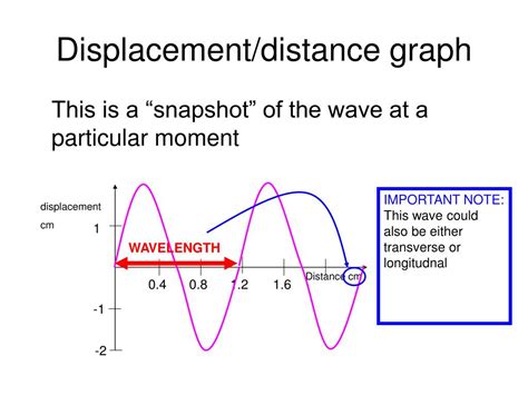 Displacement distance graph for longitudinal waves - lasopakid