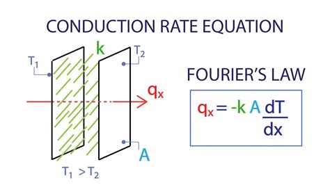 Thermal Conductivity Equation Derivation - Tessshebaylo