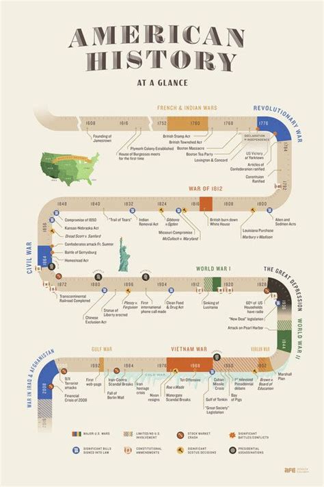 American history timeline, History timeline, History posters