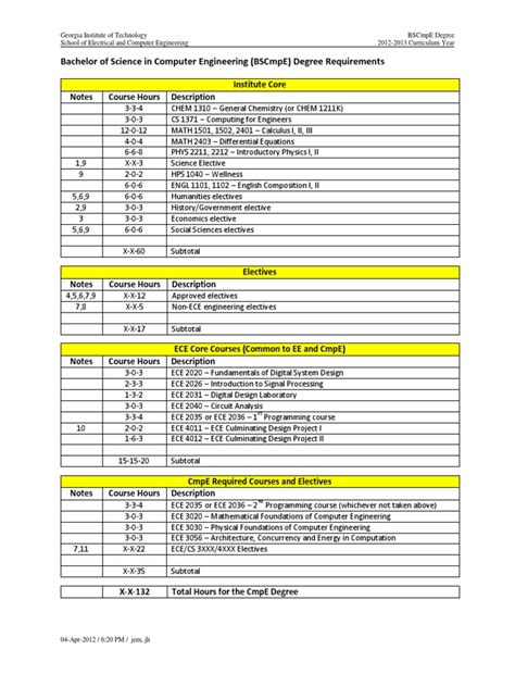 CmpE Degree Requirements | PDF | Undergraduate Education | Electrical ...