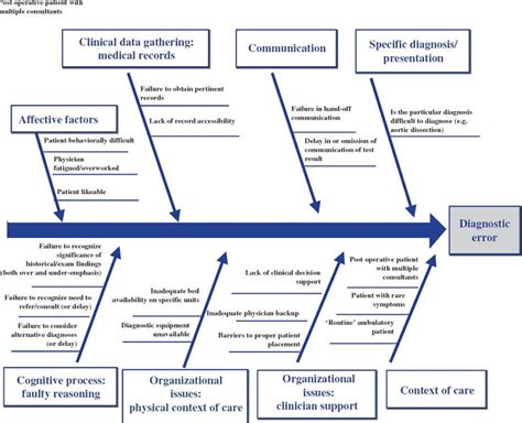 Fishbone Diagram for Medical: Improving Patient Healthcare