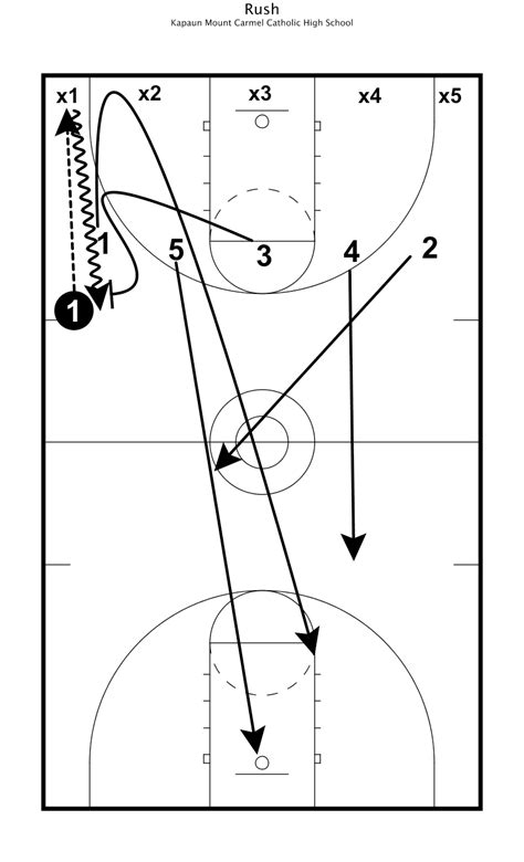 "Rush" Transition Defense Drill