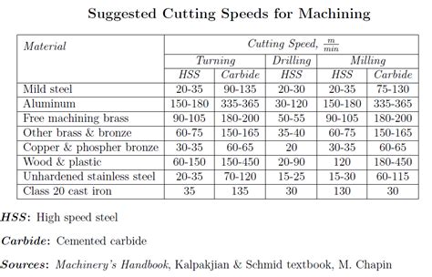 Tabel Cutting Speed