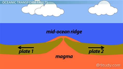 Transform Fault Definition, Types & Examples - Lesson | Study.com