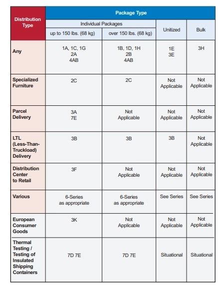 ISTA Drop Test: How to comply with it?