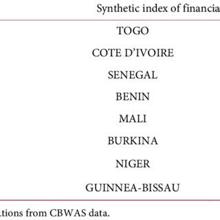 Ranking of WAEMU countries according to SIFI (2017). | Download ...