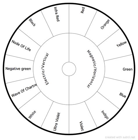 Pendulum Dowsing Charts Printable - Printable Templates