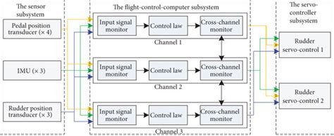 The architecture of the rudder control system. | Download Scientific ...